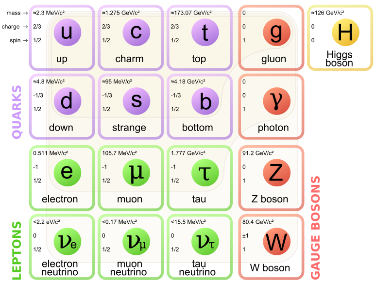 File:Standard Model of Elementary Particles.svg